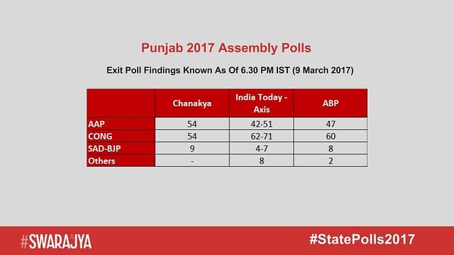 Exit Poll Findings For Punjab 2017 Polls as Of 6.30 PM