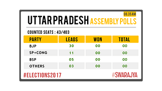 UP Leads Status As Of 8.35 AM
