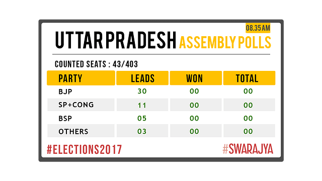 UP Leads Status As Of 8.35 AM