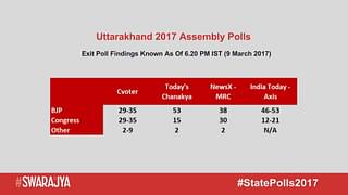 Uttarakhand Exit Poll Findings As Of 6.25 PM, Mar 9 2017