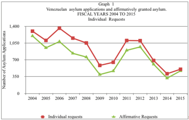 Venezuelan asylum claims dropped 2006-2008, when oil wealth allowed citizens to apply for visas instead. US Dept. Homeland Security; Refugee, Asylum, and Parole System; Executive Office for Immigration Review, Author provided