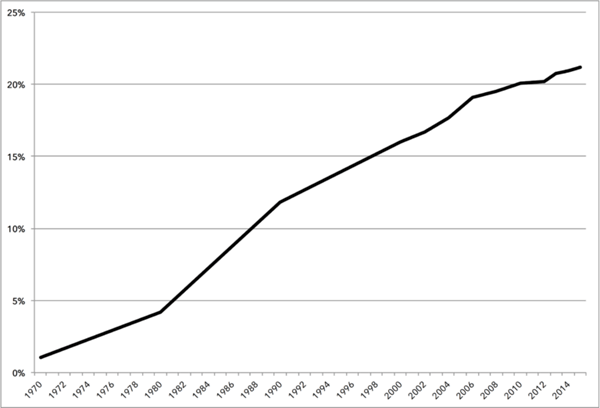 Percentage of residents in common interest communities in the United States