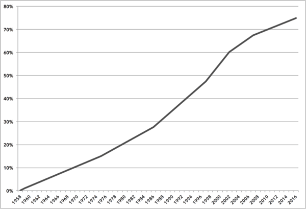 Percentage of Countries Worldwide with SEZs or Similar Zones Since 1958