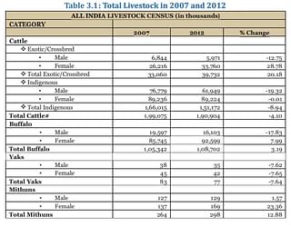 Total livestock in 2007 and 2012