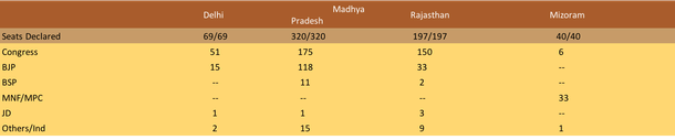 Madhya Pradesh election result.