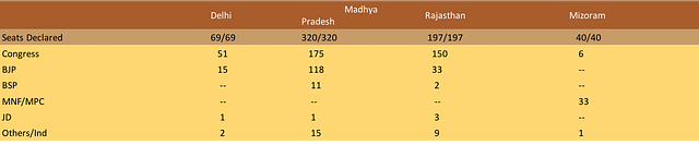 Madhya Pradesh election result.