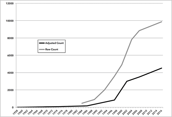 Number of SEZs and similar zones worldwide since 1958