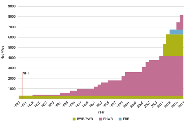 Source: <a href="http://www.world-nuclear.org/information-library/country-profiles/countries-g-n/india.aspx">World Nuclear Association</a>
