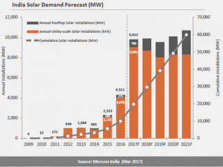 India Solar Demand Forecast (Credit: PV Tech)&nbsp;