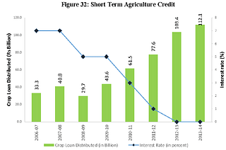 Short Term Agriculture Credit