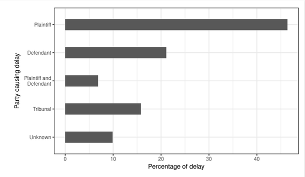 Figure 2: Party responsible for hearing failure in cases filed by the borrower (borrower = plaintiff, lender = defendant).