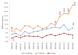 Production of wheat, soybean and gram in MP.