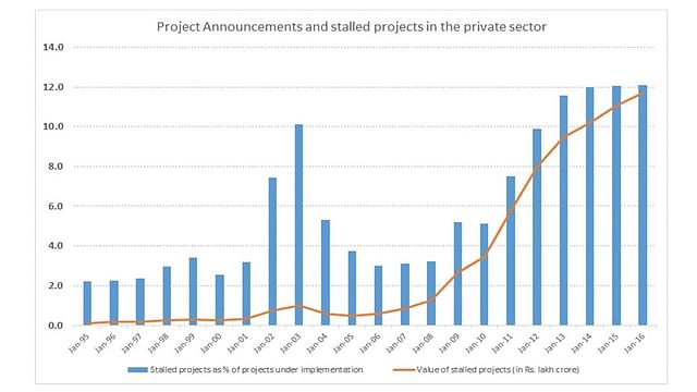 Source: ‘<a href="http://www.livemint.com/Politics/m4NKrw6ZMYRi4I8vo5aYoM/Has-the-Modi-govt-succeeded-in-unclogging-stalled-projects.html">Has the Modi govt. succeeded in unclogging stalled projects</a>?’, MINT 24 January 2017