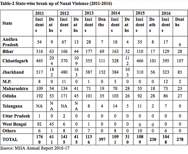 State wise break up of Maoist violence&nbsp;