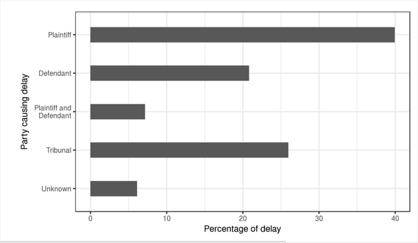 Figure 3: Party responsible for hearing failure in cases filed by the lender (lender = plaintiff, borrower = defendant).