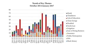 Trends of Key Themes of Mann Ki Baat