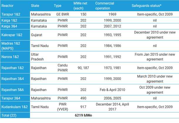 Source: <a href="http://www.world-nuclear.org/information-library/country-profiles/countries-g-n/india.aspx">World Nuclear Association</a>
