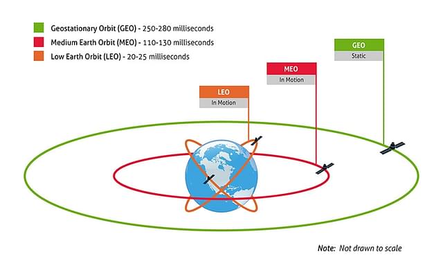 
Three basic orbits, defined by their distance from the planet.

