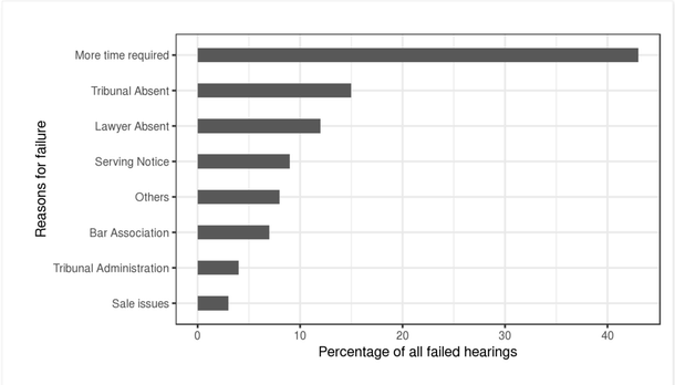 Figure 1: Reasons for hearing failure in Debt Recovery Tribunal.