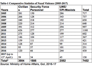 Maoist violence between 2005-2017