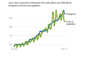 Volatility in prices of horticultural products (Source: CMIE)&nbsp;
