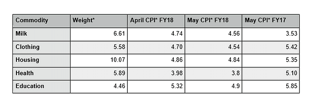 *Rural
and Urban combined, CPI=Consumer Price Index  (Source: MoSPI Press Release)