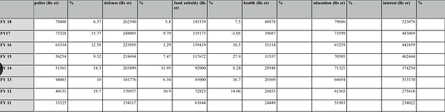 Table 1. Source: Government of India budget papers. (Click to enlarge)&nbsp;