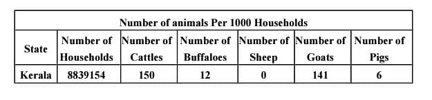 Number of animals per 1000 households