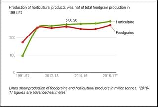 Production of horticultural products (Source: Ministry of Agriculture, Government of India)