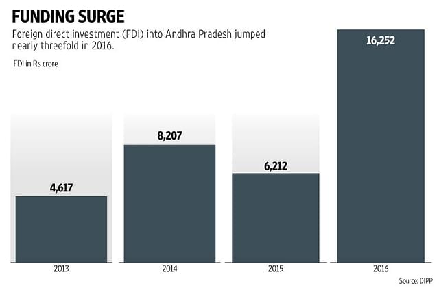 FDI into Andhra Pradesh jumped three-fold (DIPP)