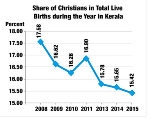 Share of Christians in total live births 