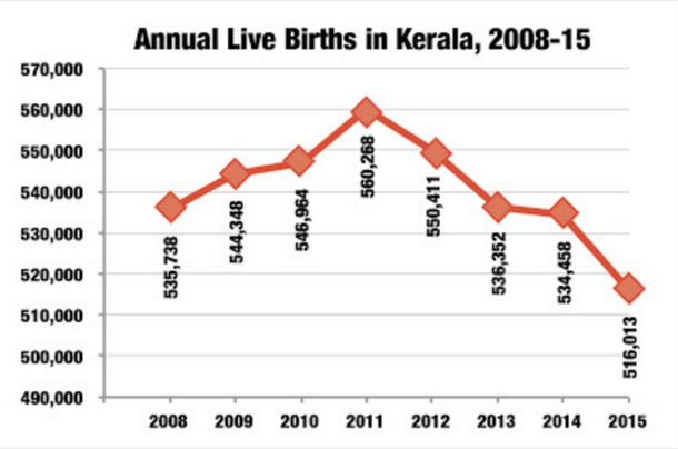 Annual live births in Kerala, 2008-2015
