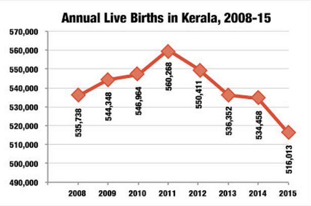 Annual live births in Kerala, 2008-2015