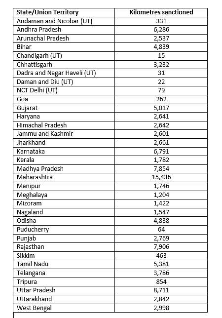 Total kilometres sanctioned per state (Source: MoRTH)