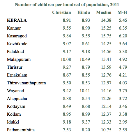 Census 2011 counts 5.5 extra children per hundred of population among Muslims