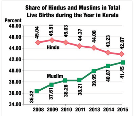 Share of Hindus and Muslims in live births in Kerala&nbsp;