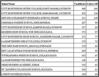 ISC schools with maximum students in the 90 per cent and above bracket based on English + Best 4