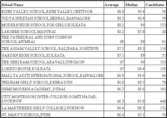 Top Performing Schools in ISC Class 12 examinations of 2017