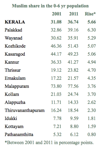 Muslim share in the 0-6 year population 