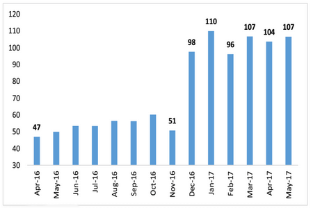 Pre-Paid Instruments growth. 
(Transaction value in Billion Rupees)