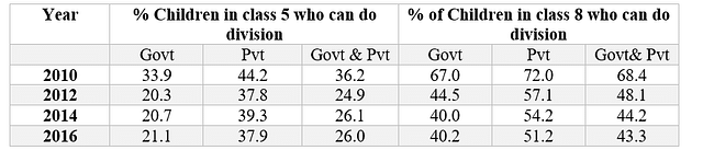 Percentage of children with defined grade level competencies for govt and private schools. Source: ASER 2016.&nbsp;