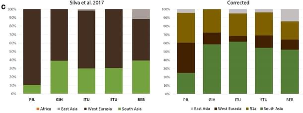 The ancestries of South Asian populations as shown by Silva et al (left), and after correction (right).