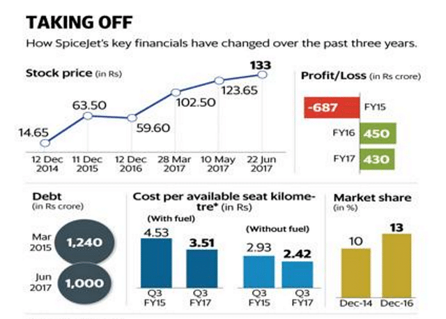 A look at the key numbers at Spicejet (Source: Company Directorate of Civil Aviation, Icra, BSE)&nbsp;