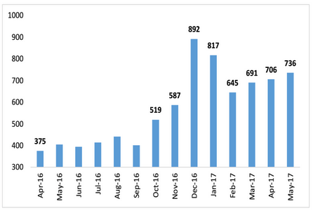 Debit and Credit card usage at POS terminals. (Transaction value in Billion Rupees)
