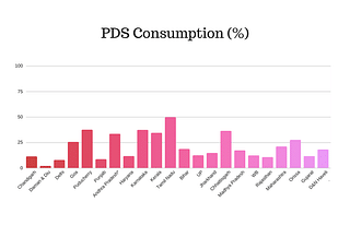 PDS consumption among states