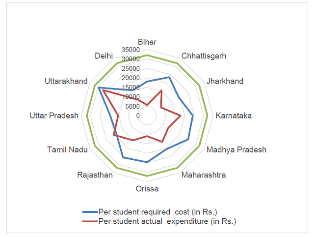 

Comparison between required and actual expenditure across States. 