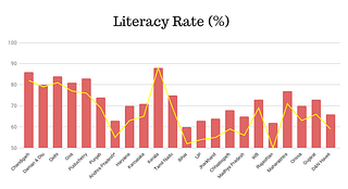 Literacy rates among states