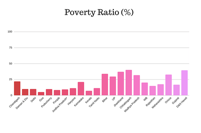 Poverty ratio among states
