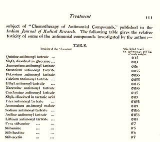 

Figure 3. Toxicity comparison table of antimonial compounds investigated by Brahmachari. (From ‘A Treatise On Kala-azar’, by Upendranath Brahmachari, John Bale, Sons and Danielson Limited, 1928)