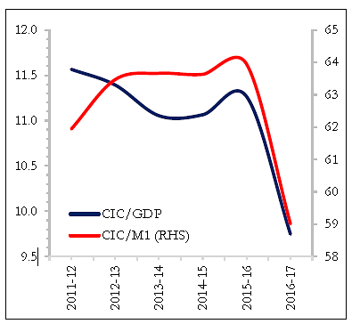 Currency in circulation to
GDP and M1 (per cent) (Economic Survey)